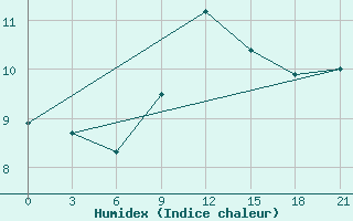 Courbe de l'humidex pour Razgrad