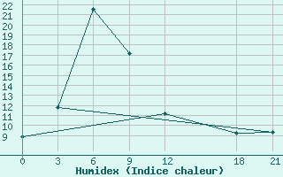 Courbe de l'humidex pour Zhaotong