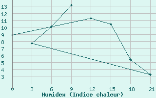 Courbe de l'humidex pour Remontnoe