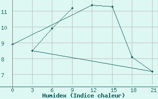 Courbe de l'humidex pour Malojaroslavec