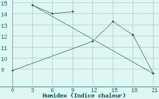 Courbe de l'humidex pour Sazan Island