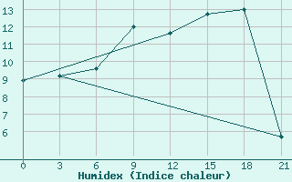 Courbe de l'humidex pour Reboly