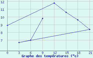 Courbe de tempratures pour Morsansk