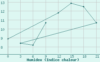 Courbe de l'humidex pour San Sebastian / Igueldo