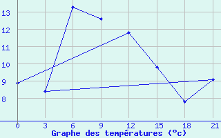 Courbe de tempratures pour Rushan