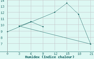 Courbe de l'humidex pour Kanevka