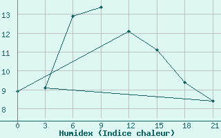 Courbe de l'humidex pour Korca