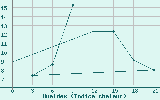 Courbe de l'humidex pour Tuapse