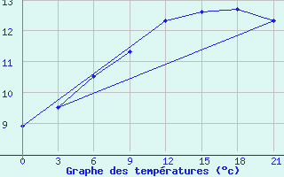 Courbe de tempratures pour Nikel