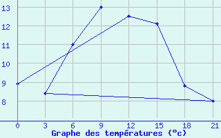 Courbe de tempratures pour Tbilisi