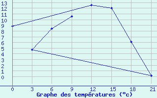 Courbe de tempratures pour Valujki