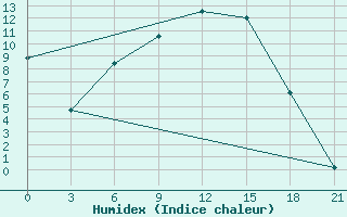 Courbe de l'humidex pour Valujki