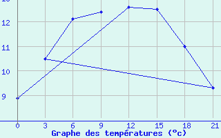 Courbe de tempratures pour Krasnoscel