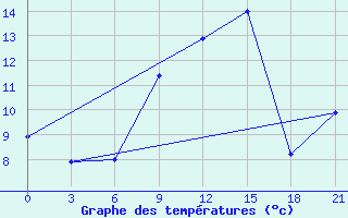 Courbe de tempratures pour Kamennaja Step