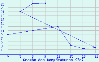 Courbe de tempratures pour Urjupino