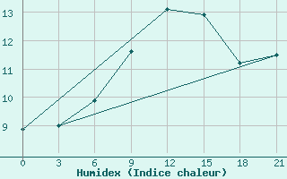 Courbe de l'humidex pour Milos