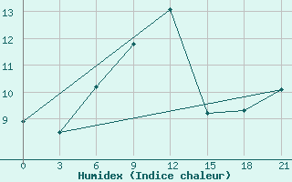 Courbe de l'humidex pour Pinsk