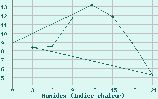 Courbe de l'humidex pour Novaja Ladoga