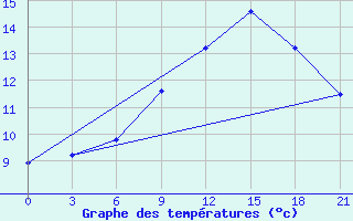 Courbe de tempratures pour Moncegorsk