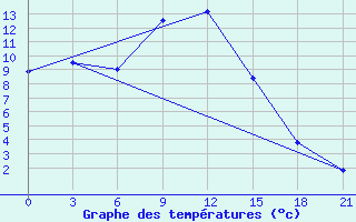 Courbe de tempratures pour Uzlovaja