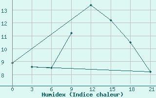 Courbe de l'humidex pour Razgrad