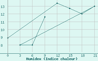 Courbe de l'humidex pour Sazan Island