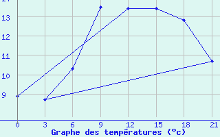 Courbe de tempratures pour Chernihiv