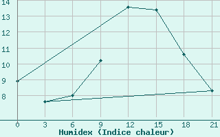 Courbe de l'humidex pour Khmel'Nyts'Kyi