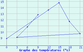 Courbe de tempratures pour Dno