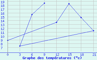 Courbe de tempratures pour Tatoi