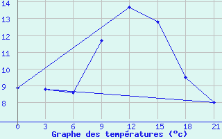 Courbe de tempratures pour Vladimir