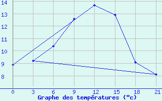 Courbe de tempratures pour Velizh