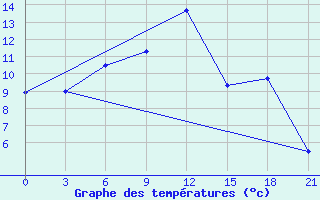 Courbe de tempratures pour Vladimir