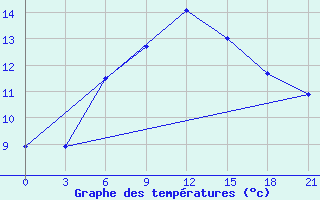 Courbe de tempratures pour Bologoe