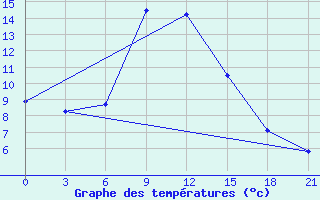 Courbe de tempratures pour Bobruysr