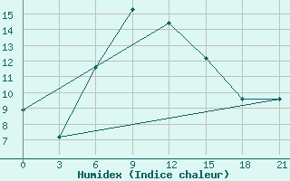 Courbe de l'humidex pour Pugacev