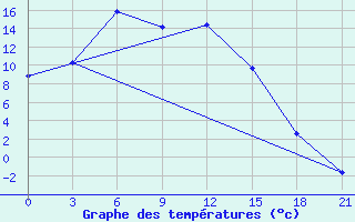 Courbe de tempratures pour Zhigalovo