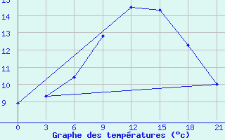 Courbe de tempratures pour Nikel