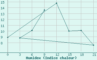 Courbe de l'humidex pour Nazran'