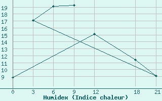 Courbe de l'humidex pour Changling