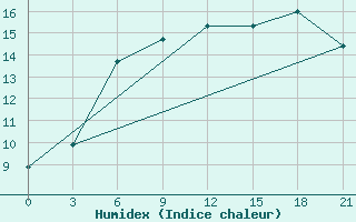 Courbe de l'humidex pour Sortavala