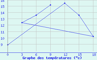 Courbe de tempratures pour Raduzhny