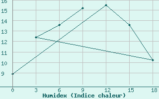 Courbe de l'humidex pour Raduzhny