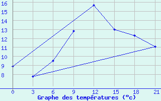 Courbe de tempratures pour Tula