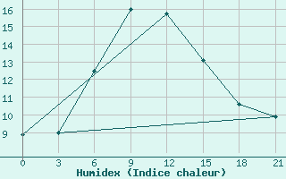 Courbe de l'humidex pour Svetlograd