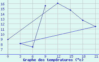 Courbe de tempratures pour Pyrgela