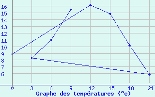 Courbe de tempratures pour Kazanskaja