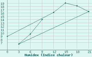 Courbe de l'humidex pour Tula