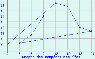 Courbe de tempratures pour Kasira