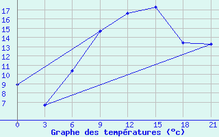 Courbe de tempratures pour Ivano-Frankivs